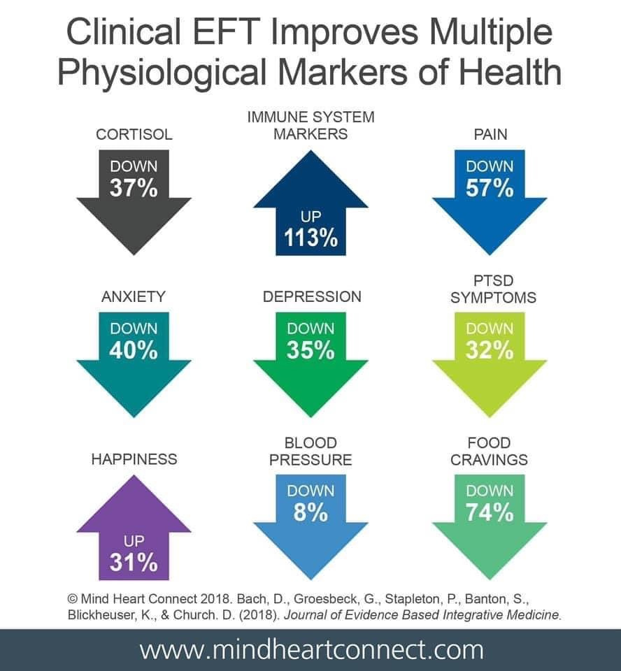 EFT Hypermobility and Pain 2 Clinical EFT Improves Multiple Physiological Markers of Health www.mindheartconnected.com